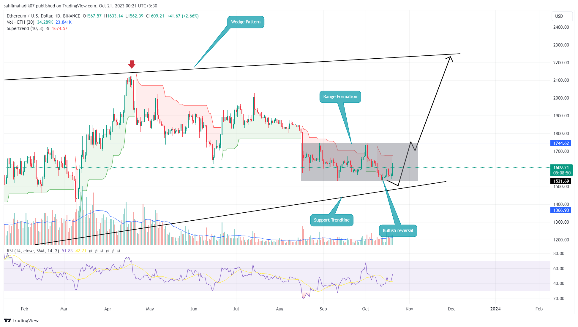 Akankah Pemulihan Pasar yang Lebih Luas Mendorong $ETH Di Atas $1.800?