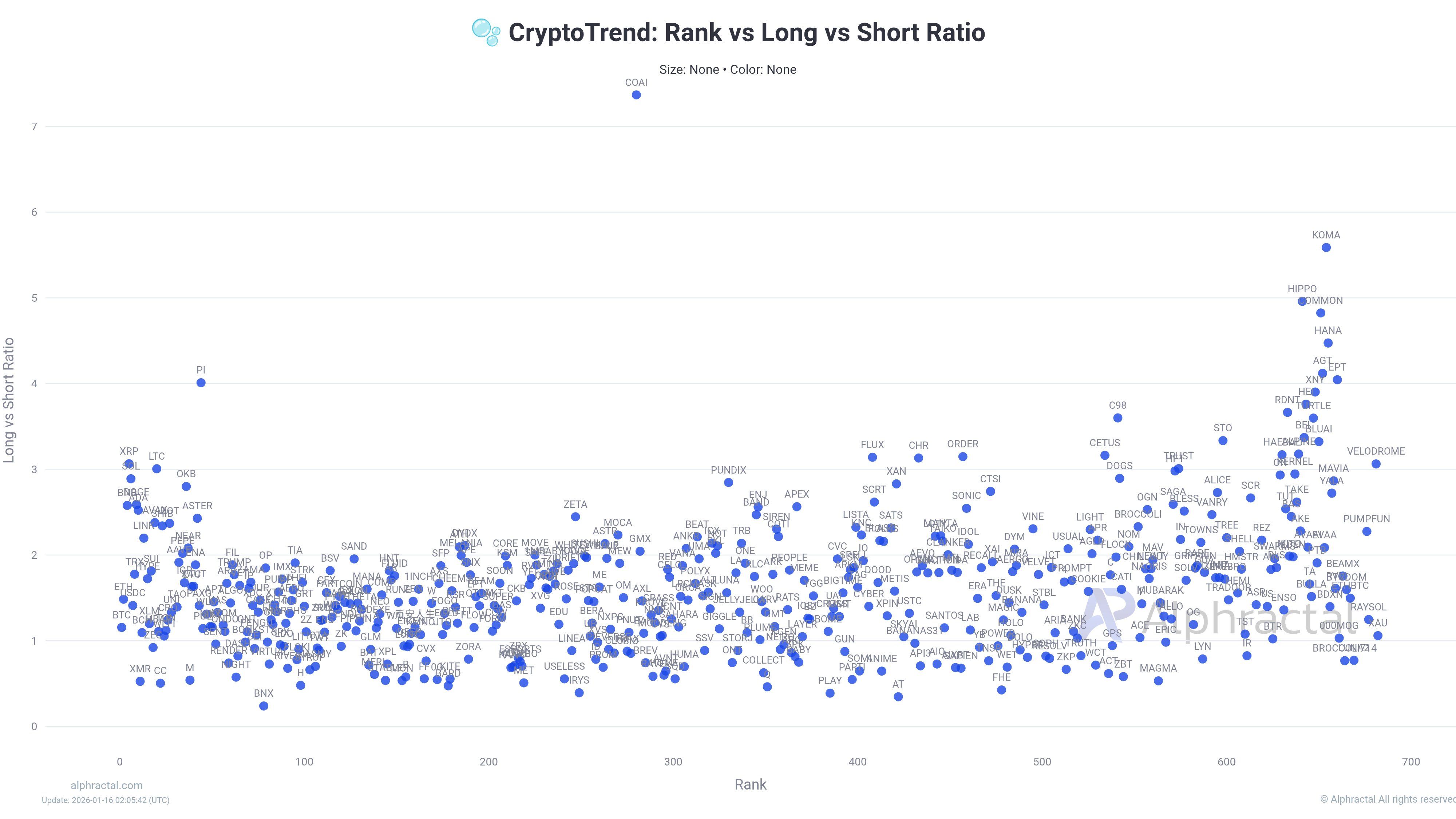 Rank vs Long/Short Ratio. Source: Alphractal
