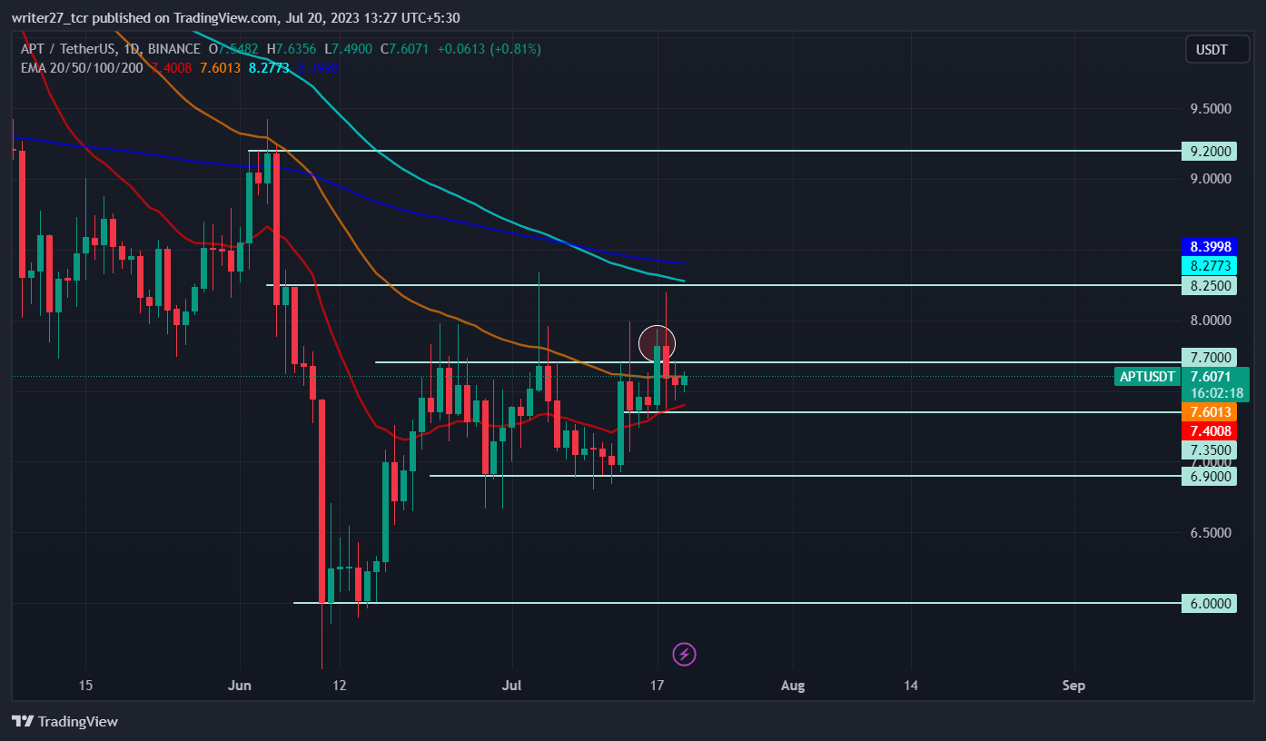 Aptos Price Prediction: Will APT Price Rise Above $8 This Week?