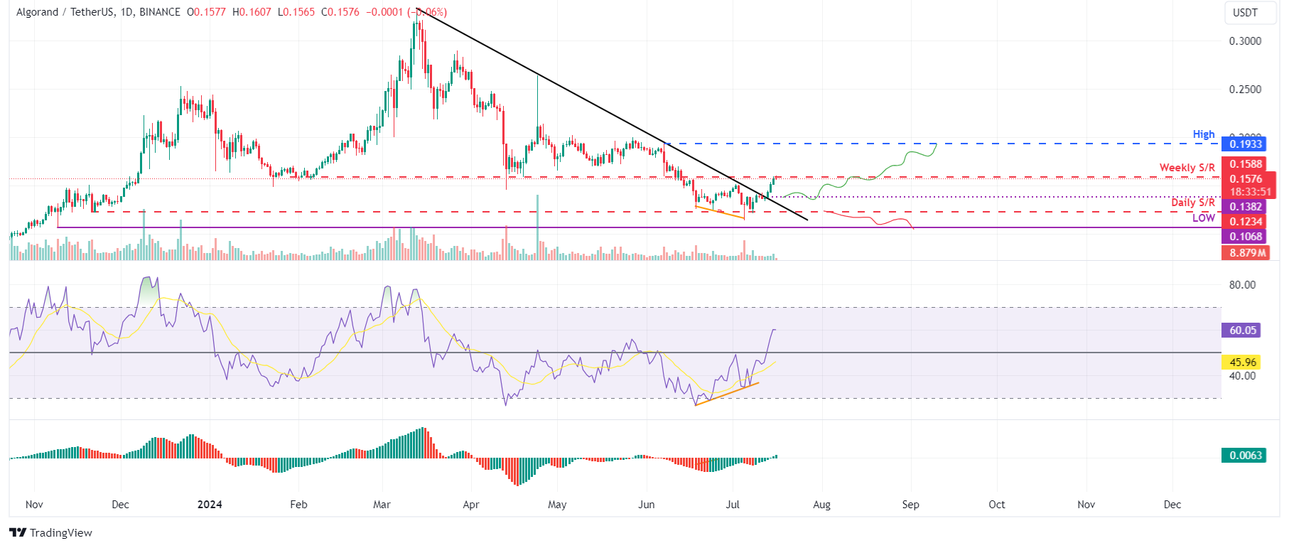 ALGO/USDT daily chart