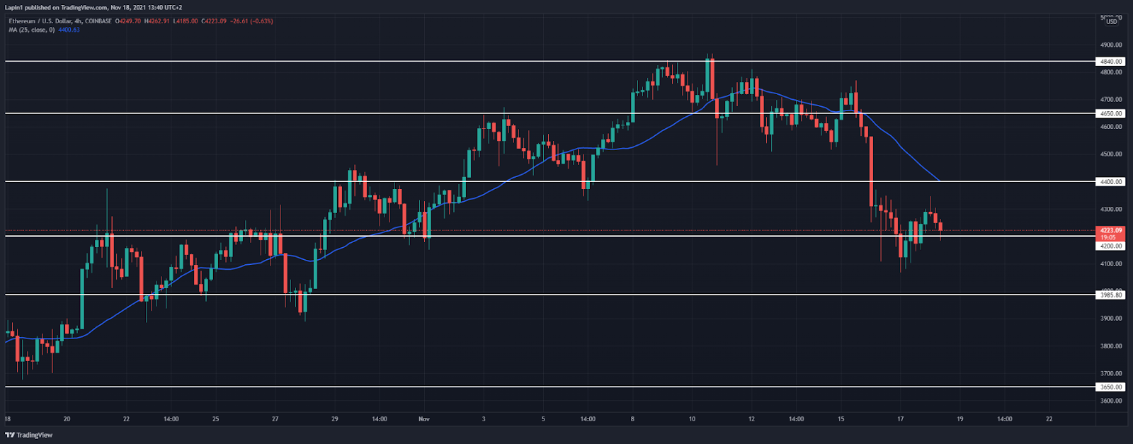 Ethereum Price Analysis: ETH is not yet ready to move higher as $4,350 still holds