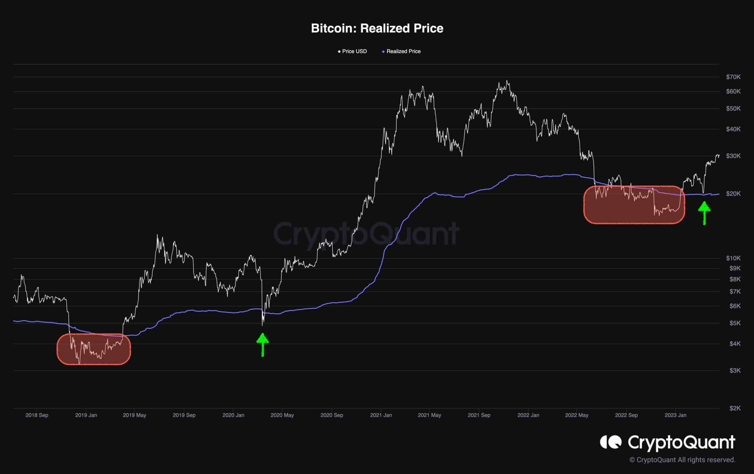 BTC падает ниже 30 тысяч долларов, но возможен ли еще один крах до 26 000 долларов? (Анализ цен на биткойны)