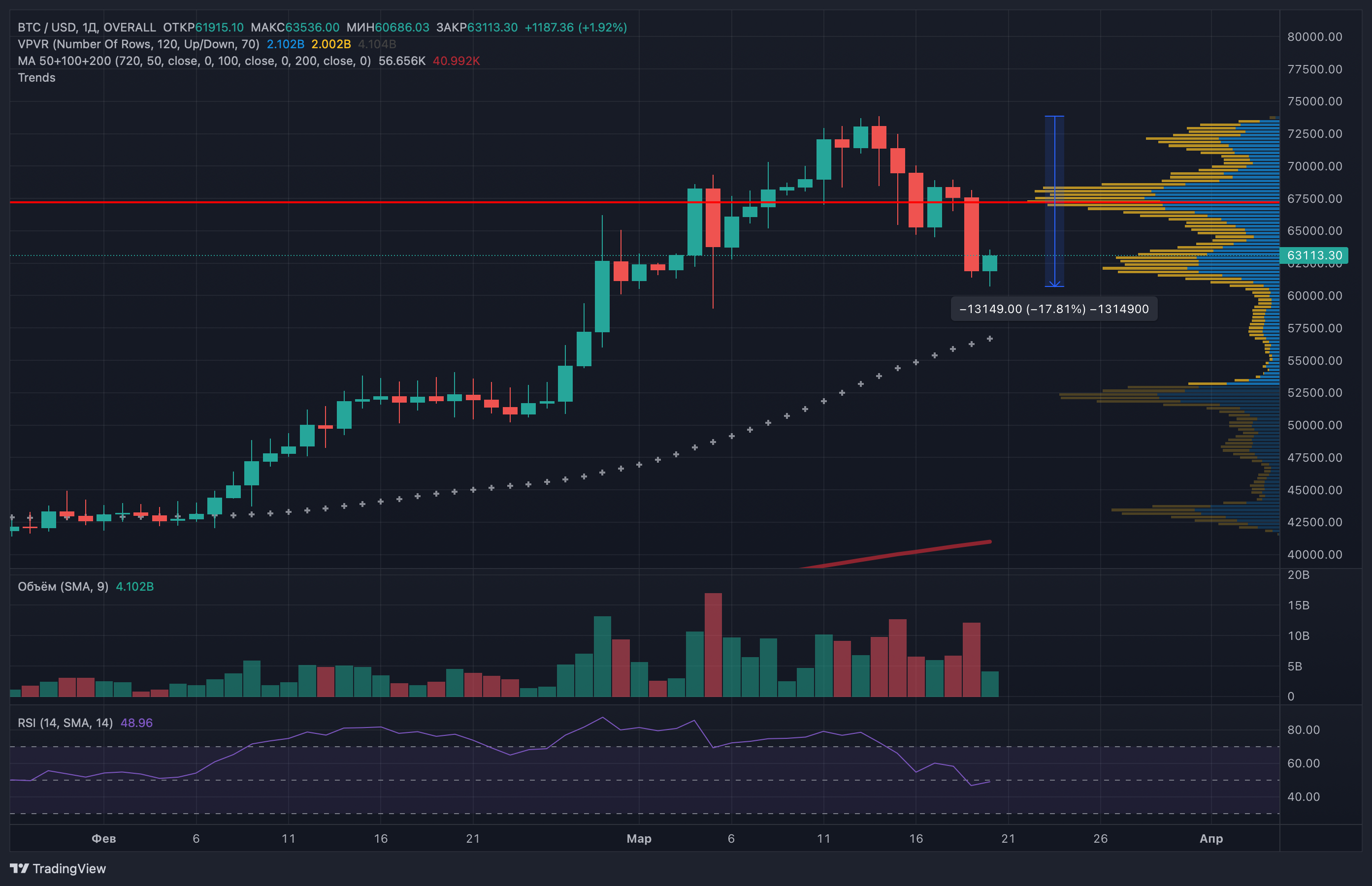 Коррекция биткоина достигла 17,8%. Сегодня — решение ФРС по процентной ставке Коррекция биткоина достигла 17,8%. Сегодня — решение ФРС по процентной ставке