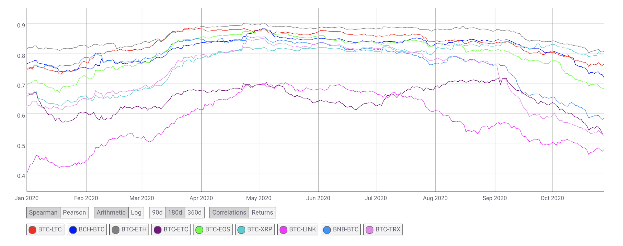 Почему альткоины падают при росте Биткоина, и на что ещё нужно обращать внимание их владельцам