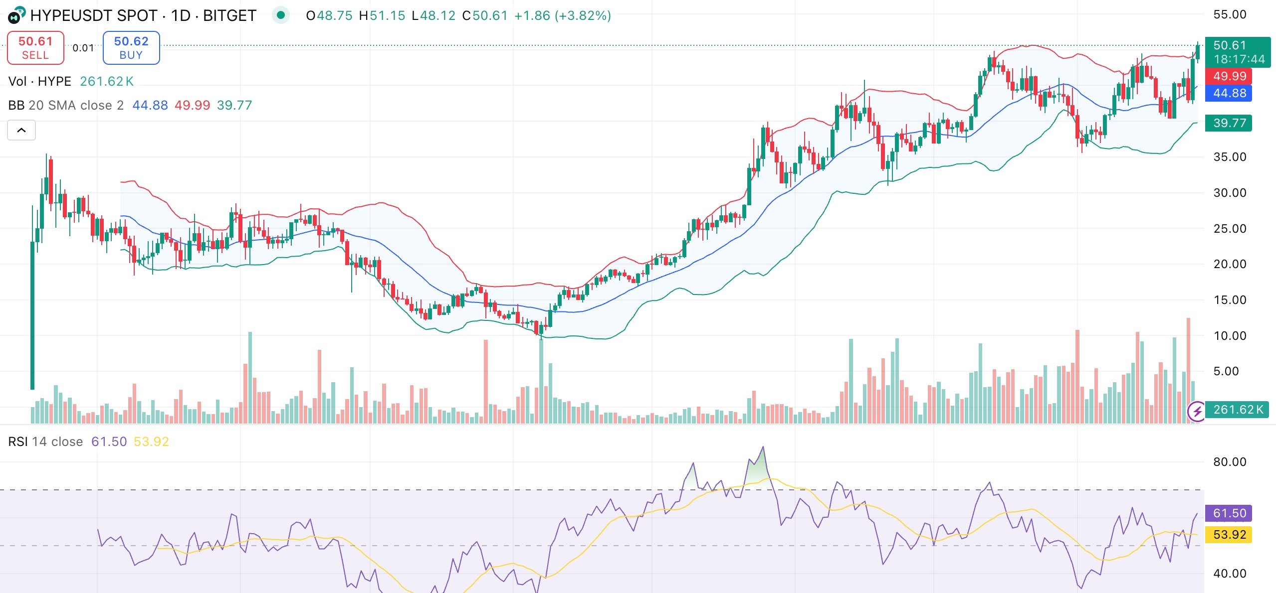 Hyperliquid price reaches new $50 all-time high as DEX metrics surge - 1