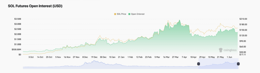 Медведи могут отправить цену Solana (SOL) к $135