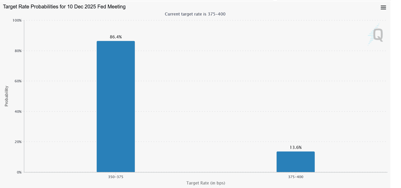 Screenshot 2025-11-30 at 10-45-30 FedWatch - CME Group.png
