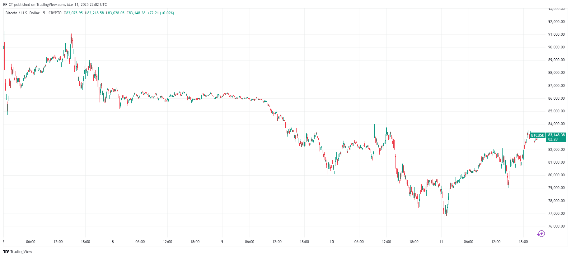 By TradingView - BTCUSD_2025-03-12 (5D)