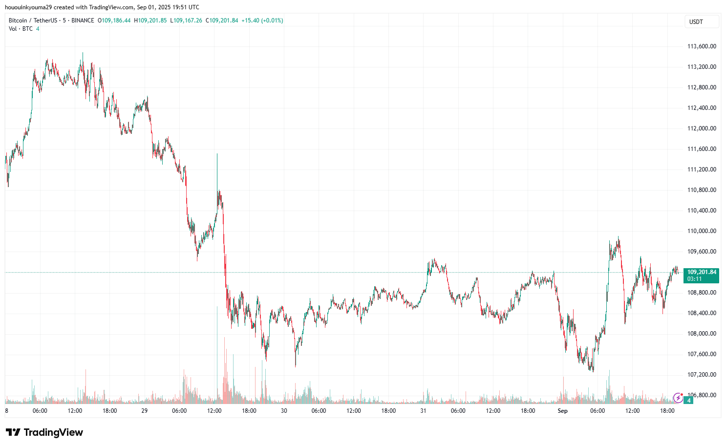 BINANCE:BTCUSDT Chart Image by hououinkyouma29