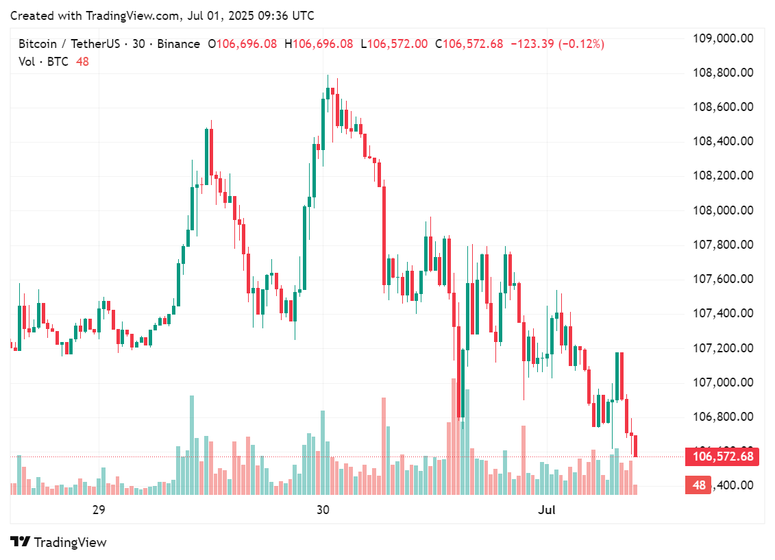 Bitcoin's performance in the past few days, July 1, 2025 | Source: crypto.news