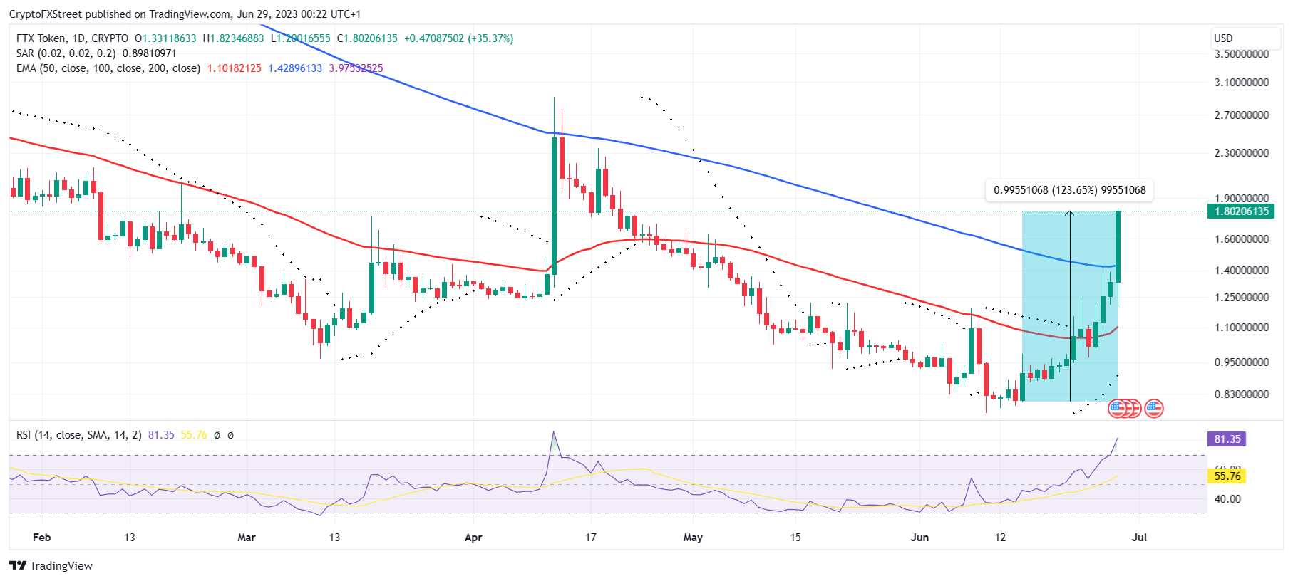 FTT/USD 1-day chart