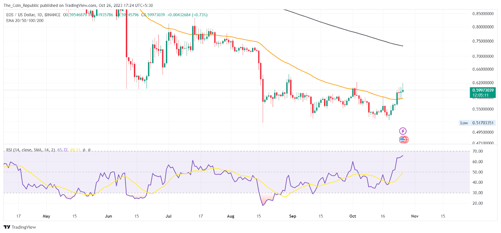 Analisis Harga EOS: Bisakah Akumulasi 70 Hari Memicu Ledakan?