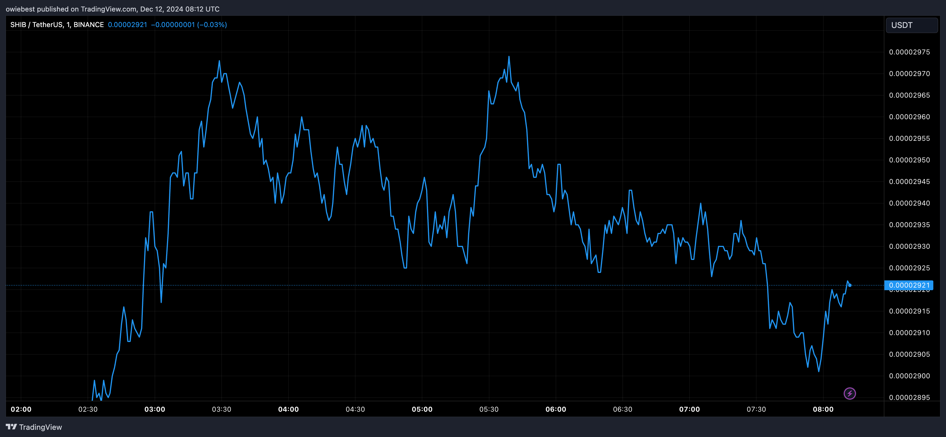 BINANCE: Изображение графика SHIBUSDT от owiebest