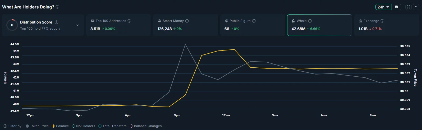 Whales have bought more <span class=