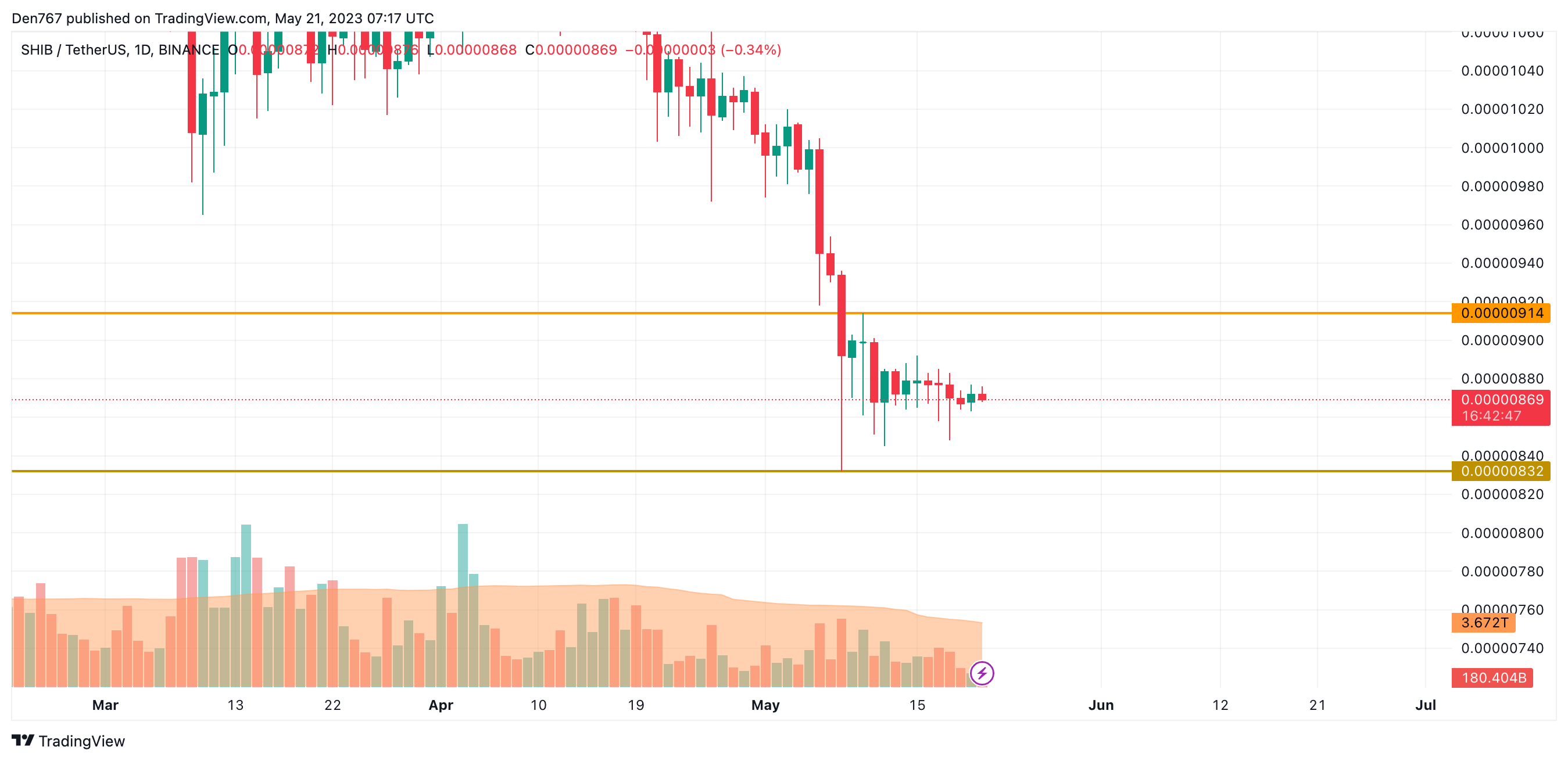 Анализ цен DOGE и SHIB на 21 мая