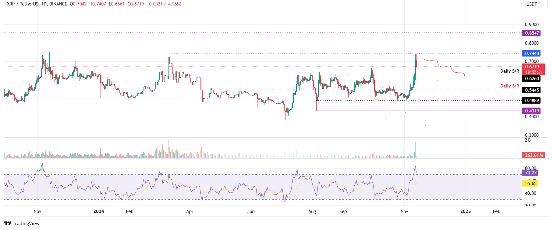 XRP/USDT daily chart