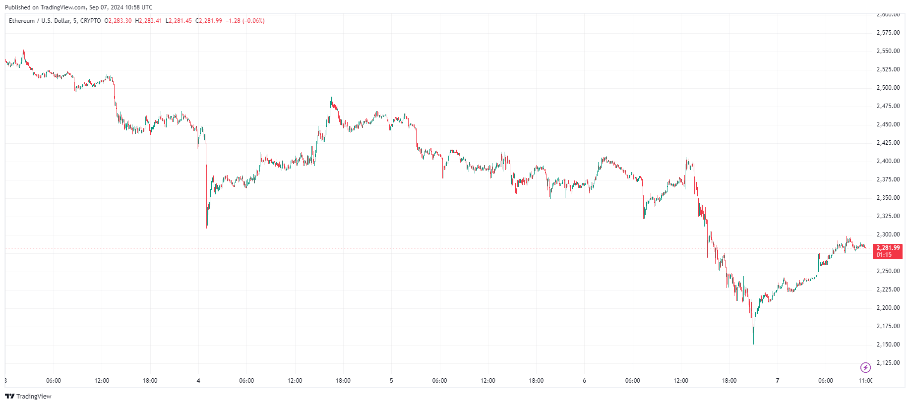 By TradingView - ETHUSD_2024-09-07 (5D)