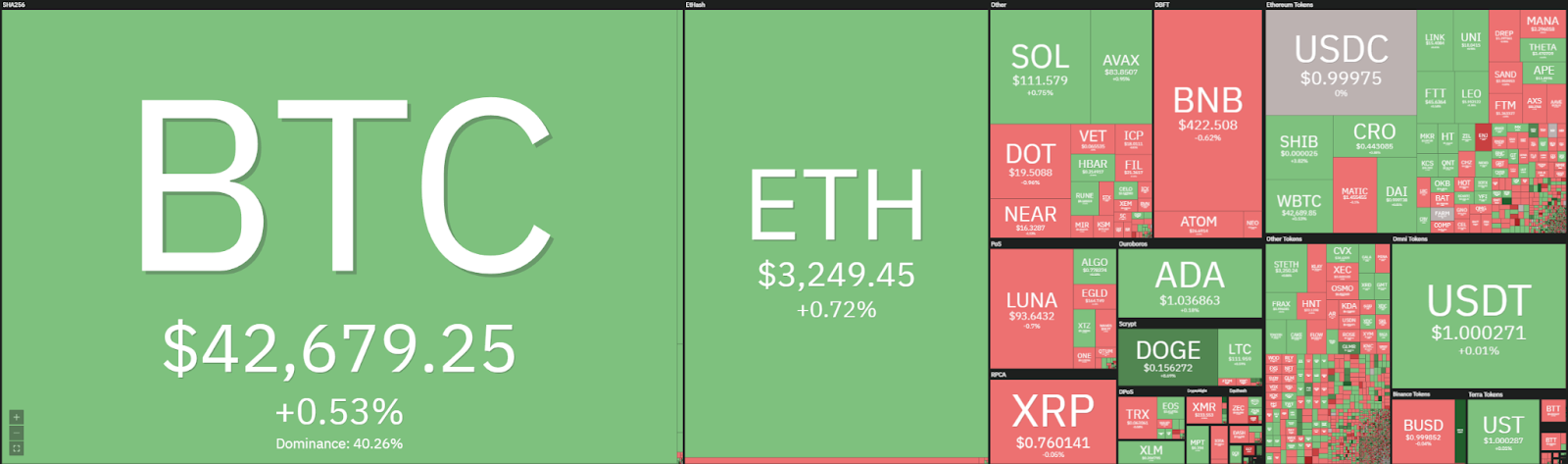 Ethereum price analysis: ETH slowly forms consolidation around $3,250, move higher next? 1