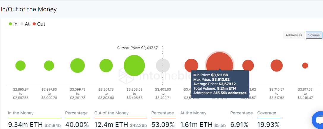 Bitcoin IOMAP chart
