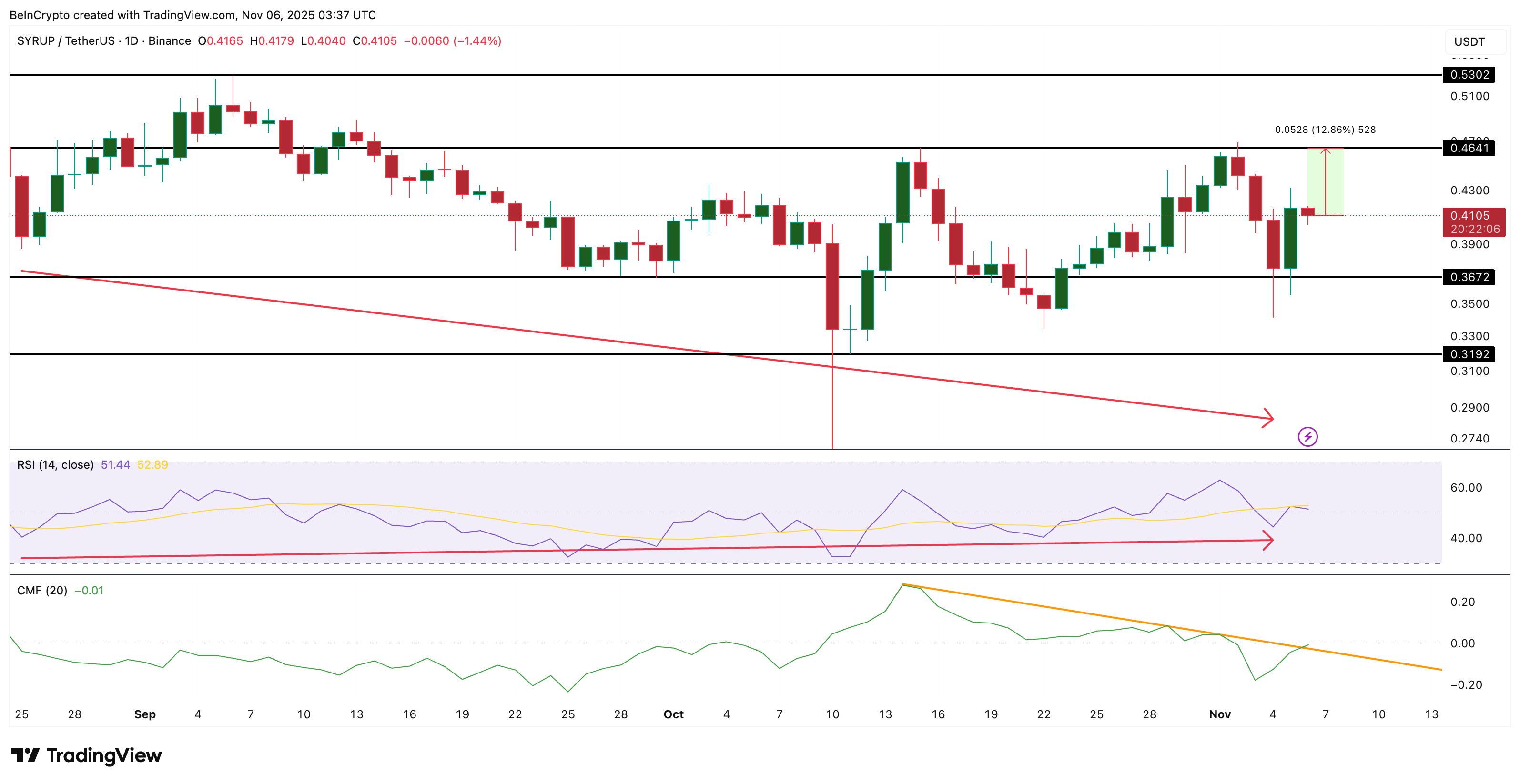 SYRUP Price Analysis