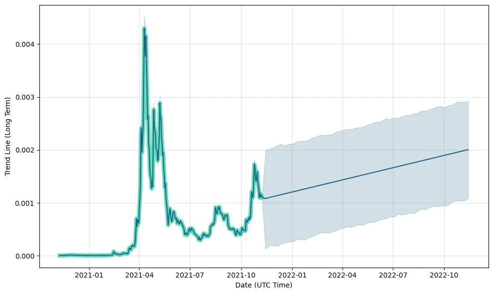 https://walletinvestor.b-cdn.net/static/frontend/forecast-graphs/f2/crypto-ubixnetwork-forecast.png?v=1636369419