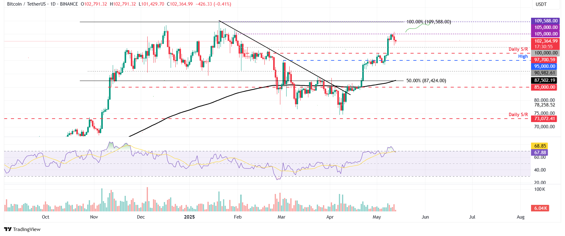 Gráfico diario BTC/USDT