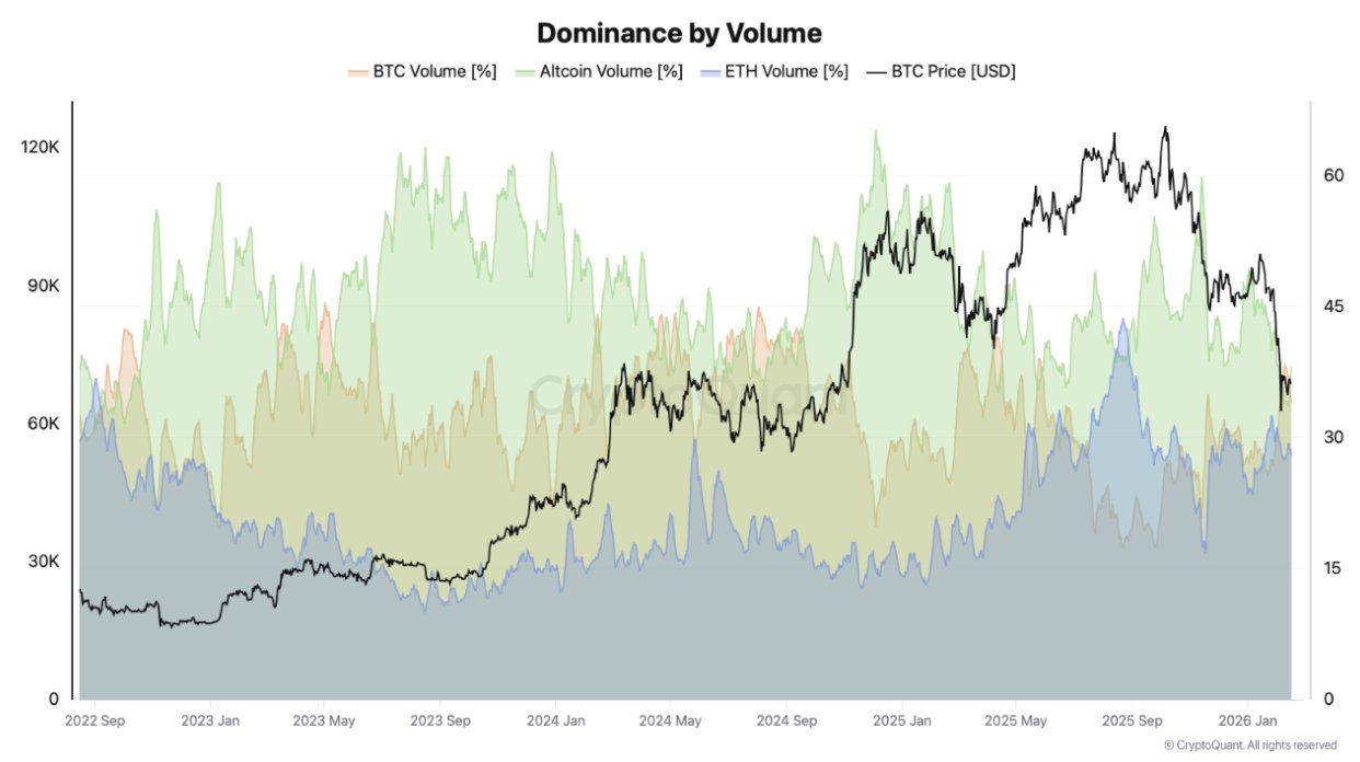 Crypto Dominance by Volume CryptoQuant