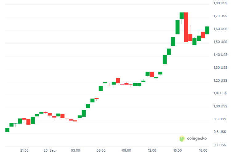 Rendimiento del precio de <span class=