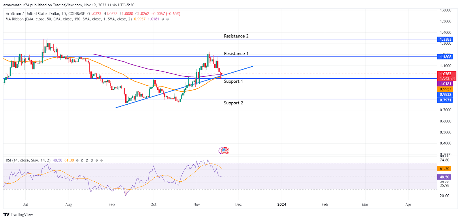 ARB Coin Analysis What Made the Price Surge 57 in a Month