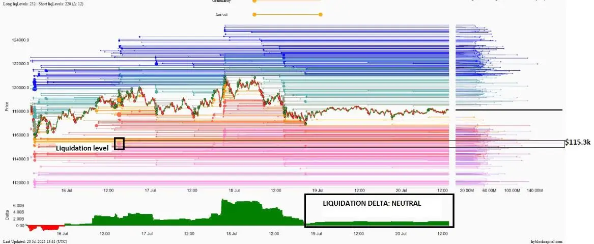 Delta Liquidationen bei Bitcoin