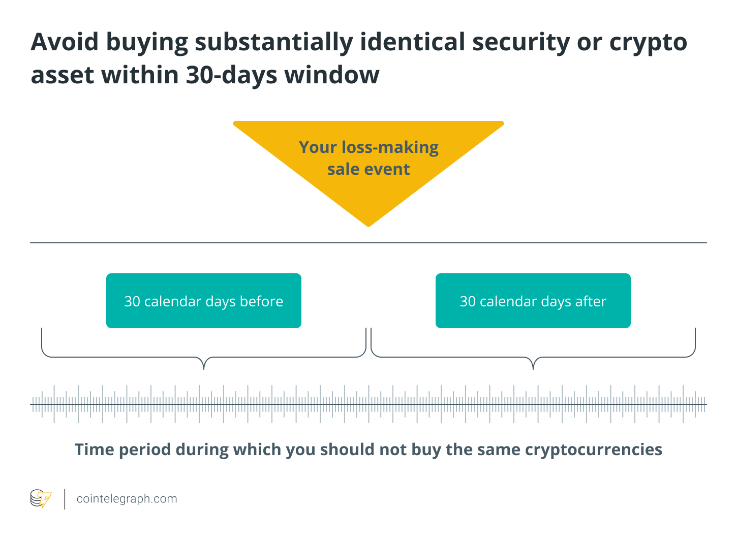Avoid buying substantially identical security or crypto asset within 30-days window