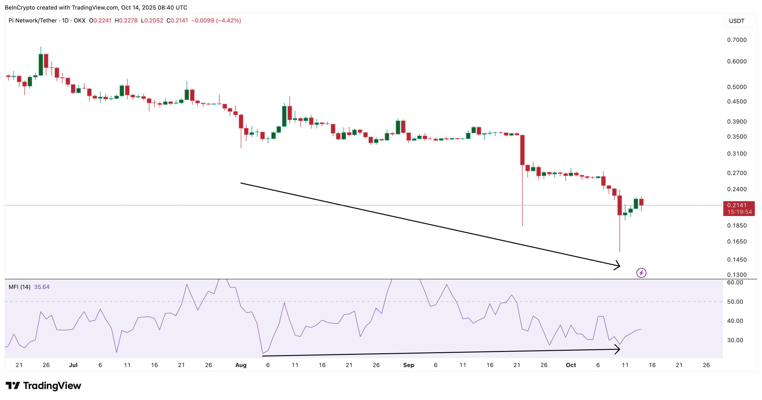 Pi Coin Showing Money Flow