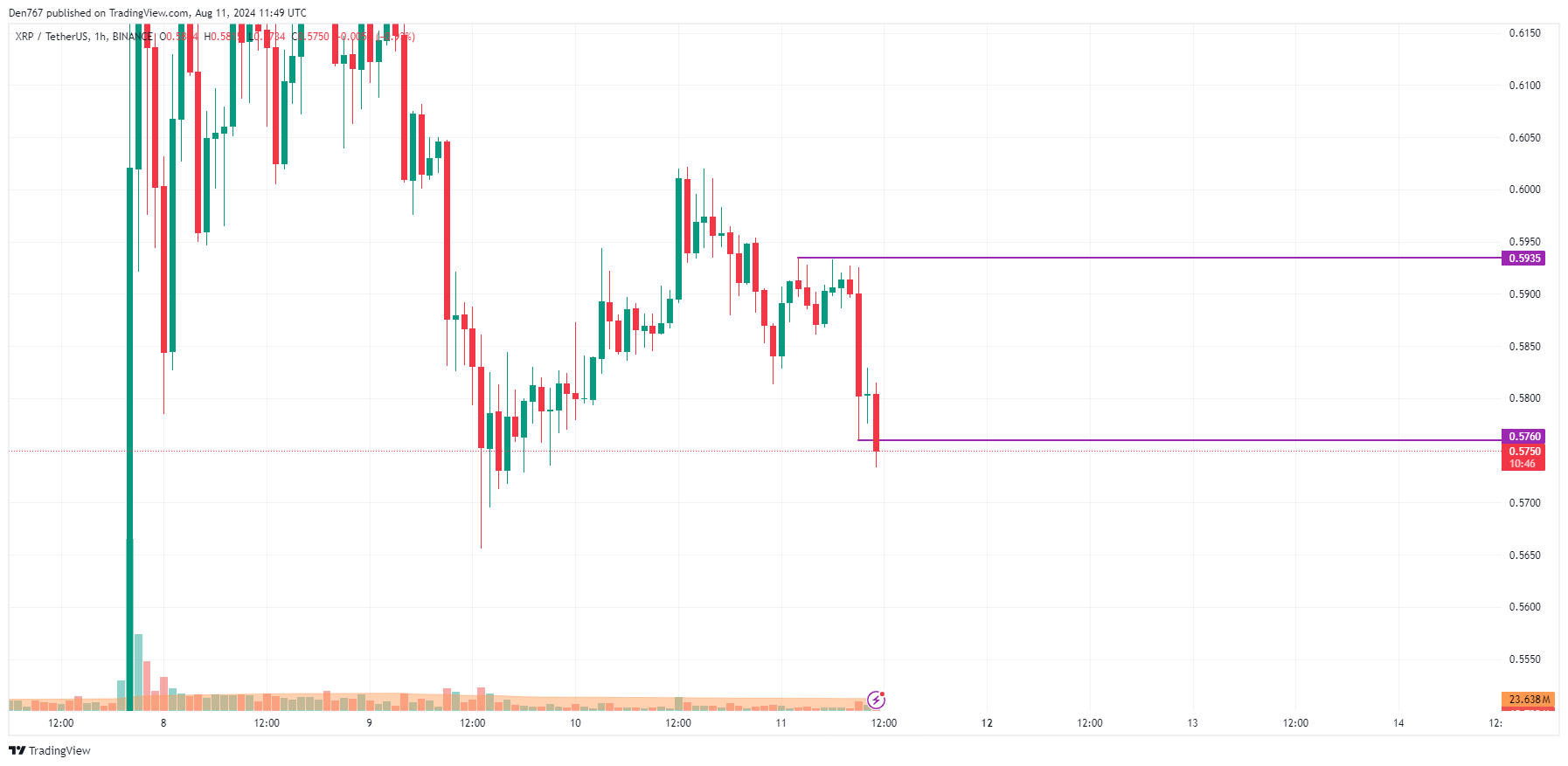 Прогноз XRP на 11 августа