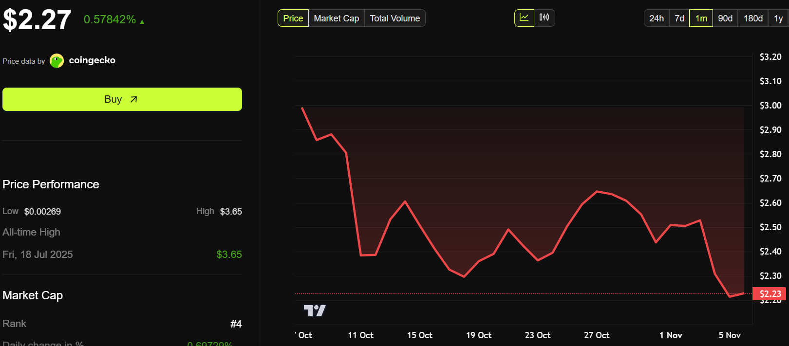 Rendimiento del precio de Ripple (XRP)