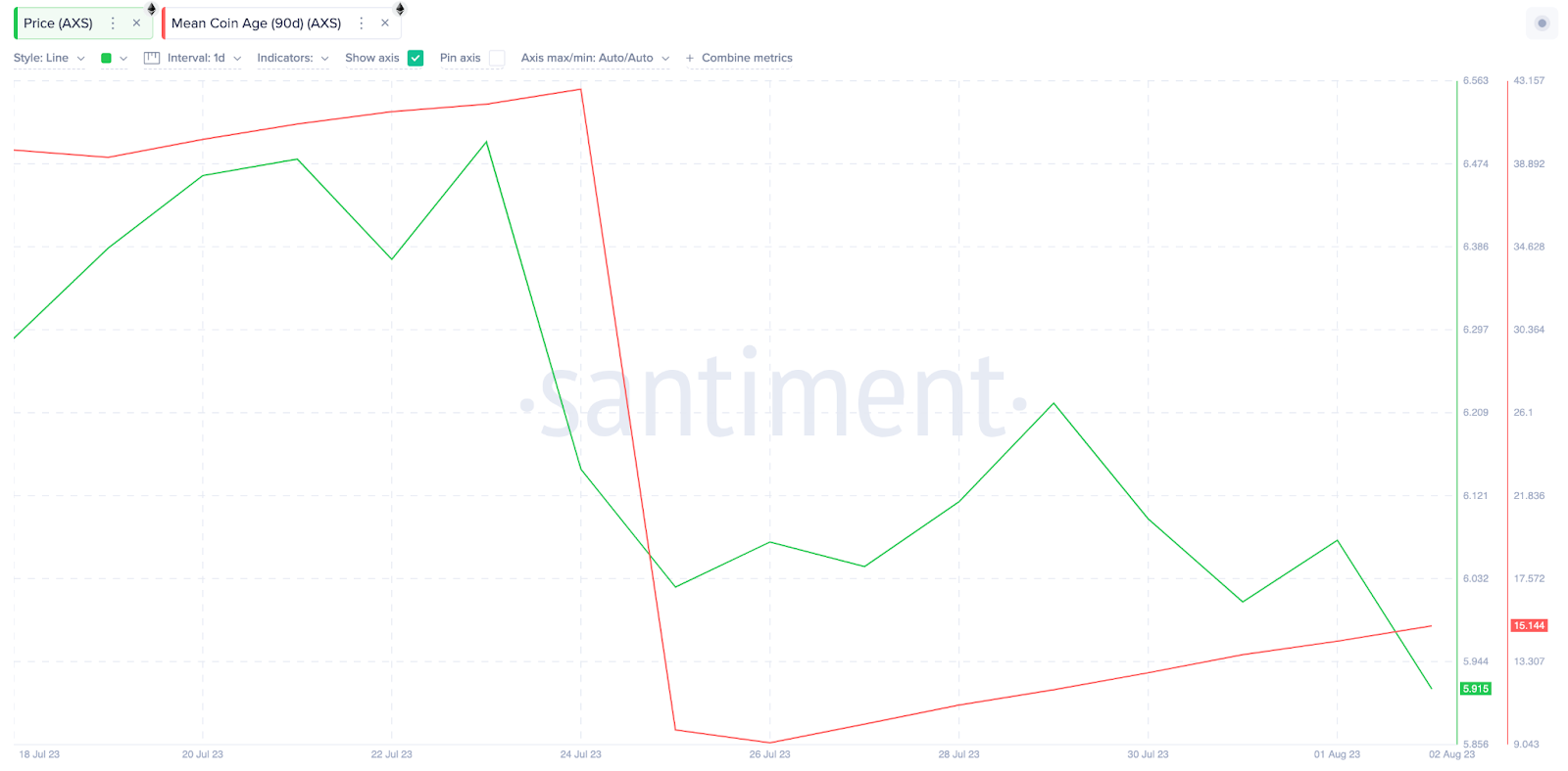 Axie Infinity Menghadapi Momentum Bearish Di Tengah Penurunan Pemain