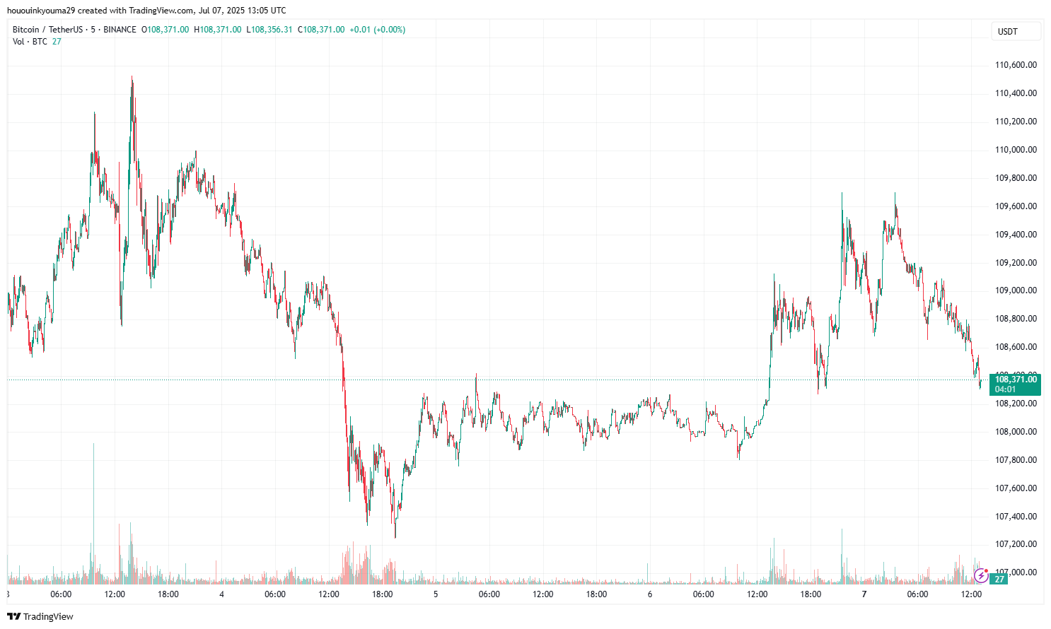 BINANCE:BTCUSDT Chart Image by hououinkyouma29