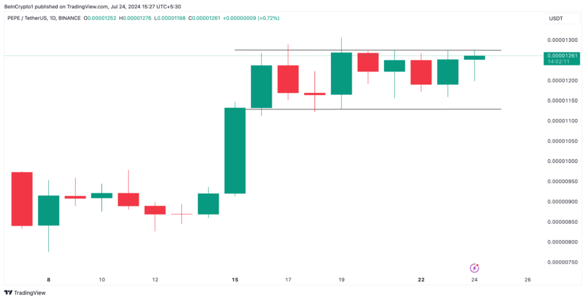 PEPE Holds Sideways Trend Amid Falling Demand in Meme Coins