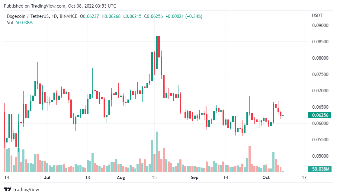 Dogecoin sau khi tăng nó sẽ đánh dấu mức tăng mới? Dogecoin sau khi tăng đà, nó sẽ đánh dấu mức tăng mới