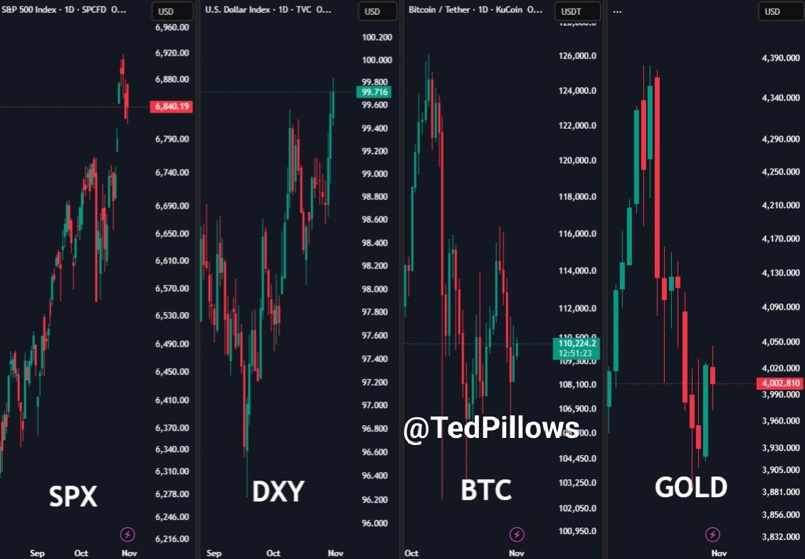BTC–DXY correlation chart. Source: Ted