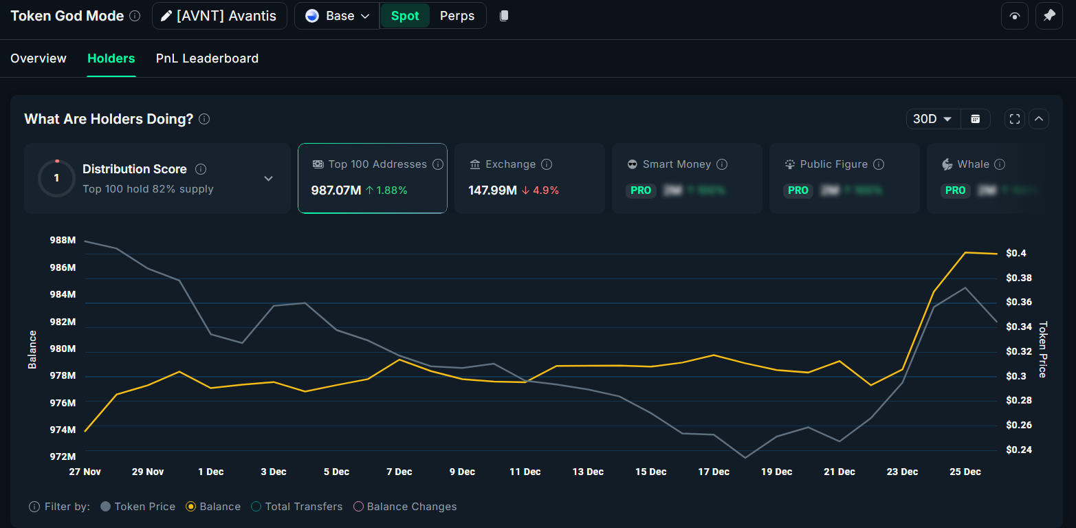 Accumulated Balance of AVNT Whales. Source: Nansen