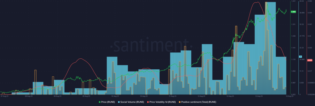 THORChain (RUNE) gains 48% in one week - 1