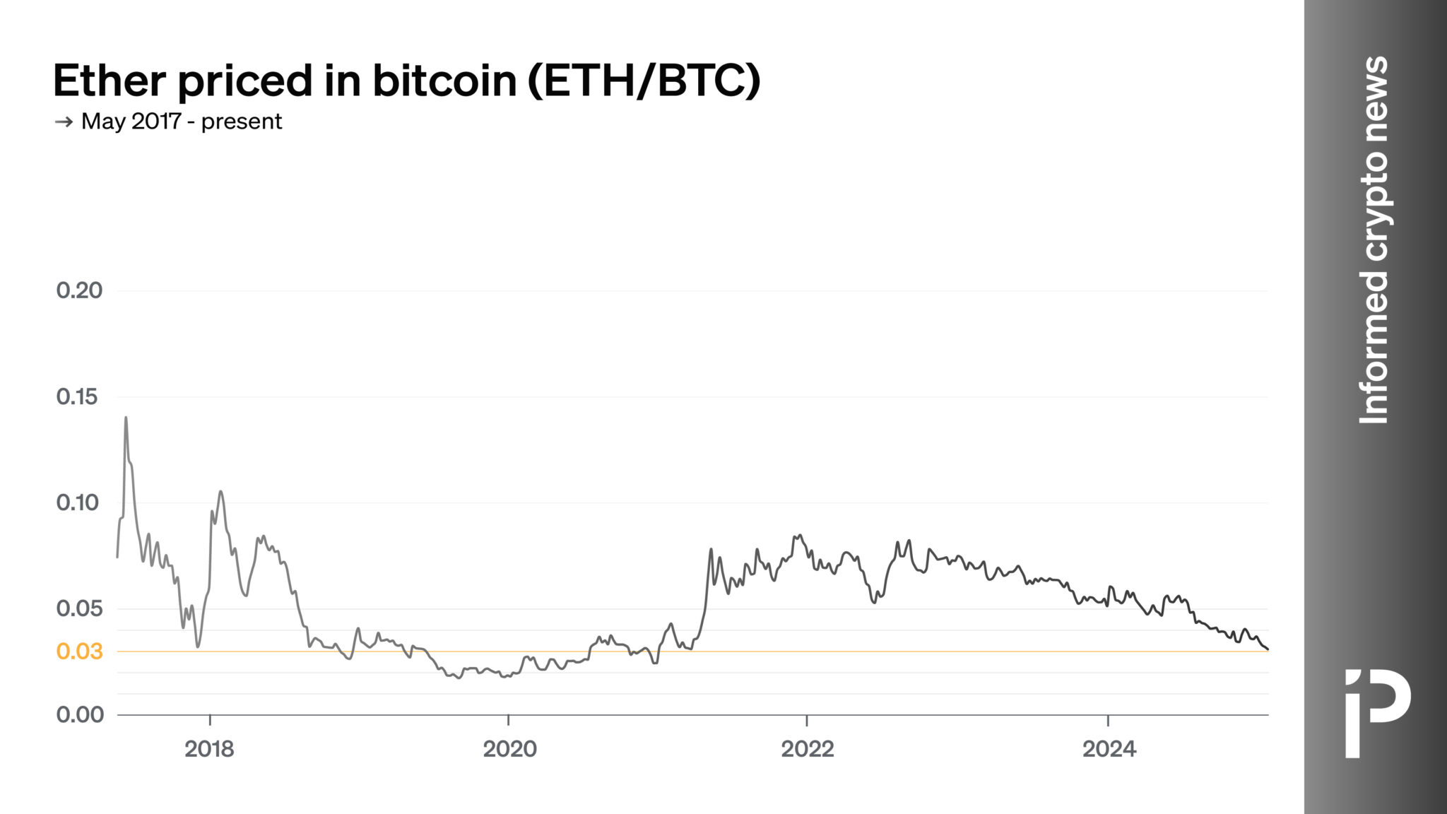 Ethereum все еще пытается преодолеть уровень 0,03 за биткоин