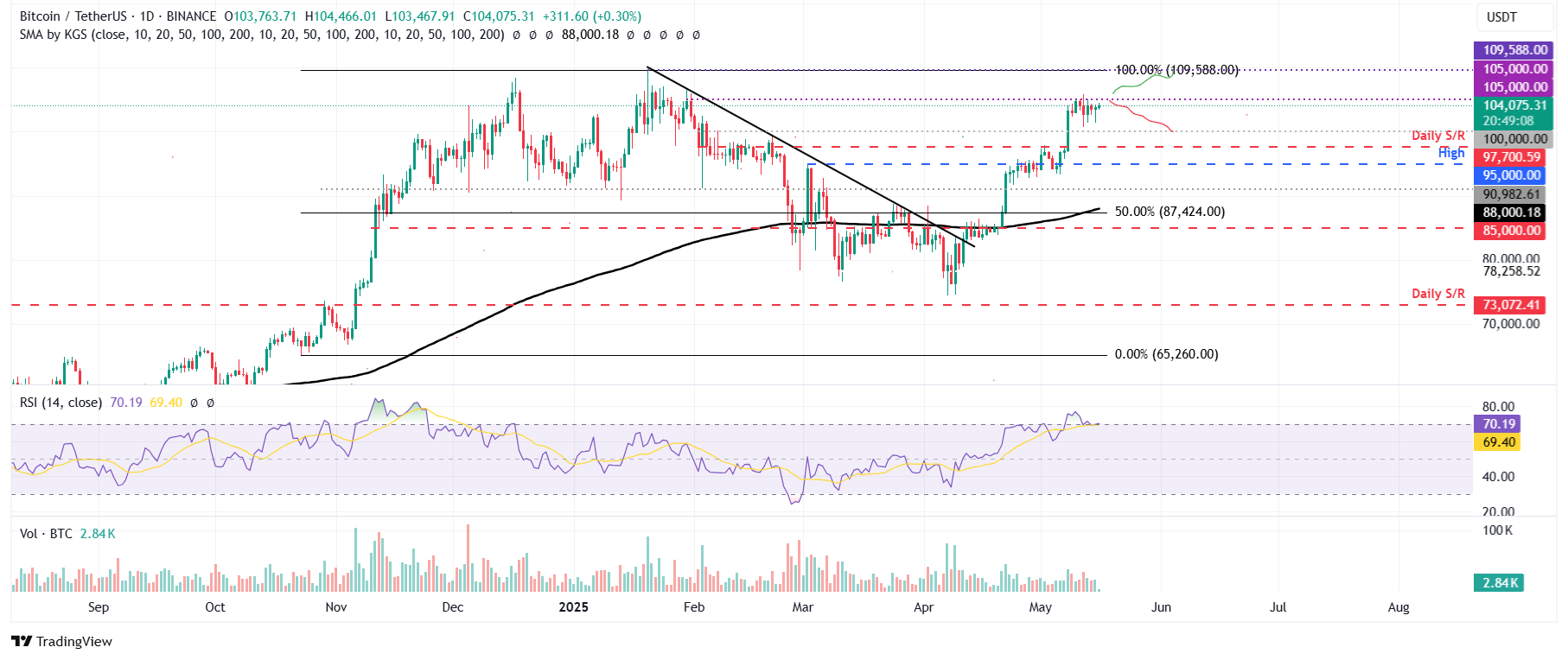 Gráfico diario BTC/USDT