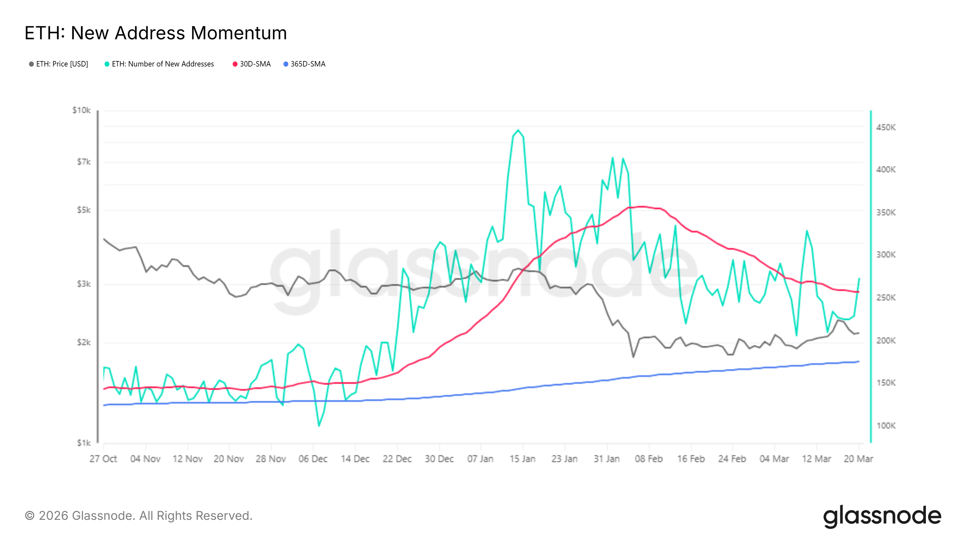
Ethereum New Address Momentum