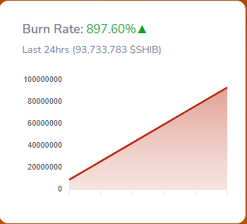 SHIB Burn Rate Soars 897
