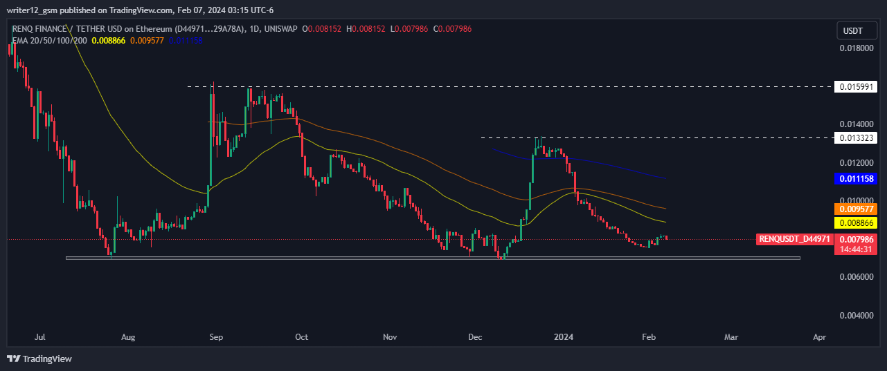 RENQ Finance Price Forecast: Will RENQ Break Above Key EMAs?