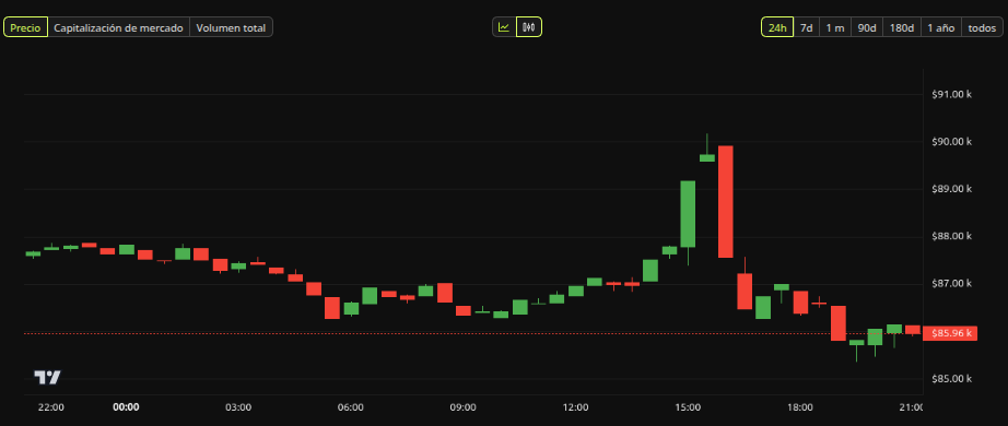 Rendimiento del precio de Bitcoin (BTC) - 24 horas. Fuente: BeInCrypto