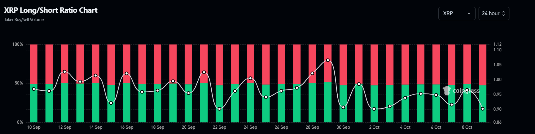 XRP long-to-short ratio chart. Source: Coinglass