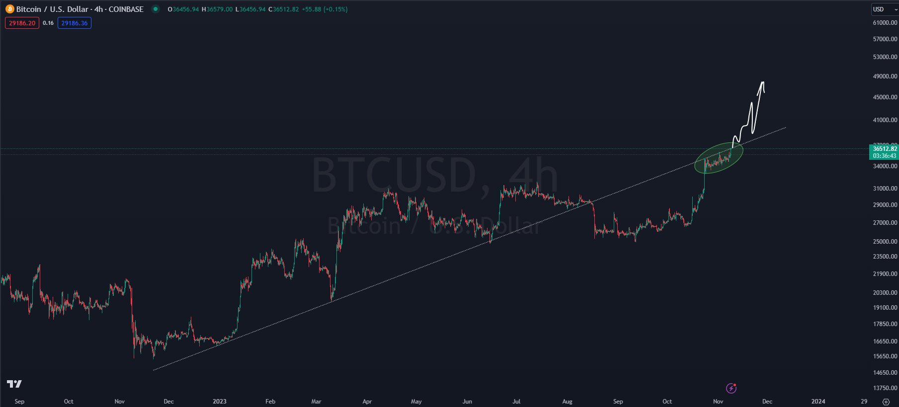 BTC/USD 4-hour chart