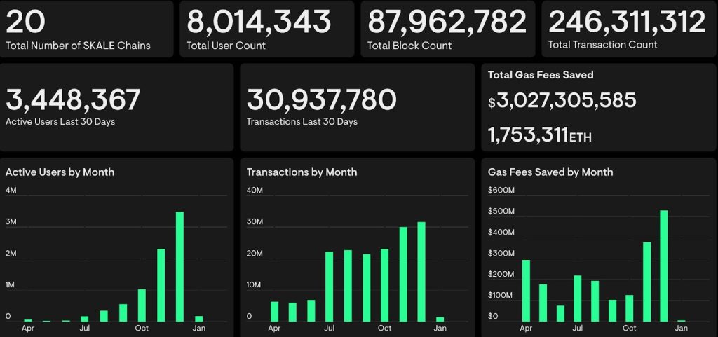 Skale Network stats